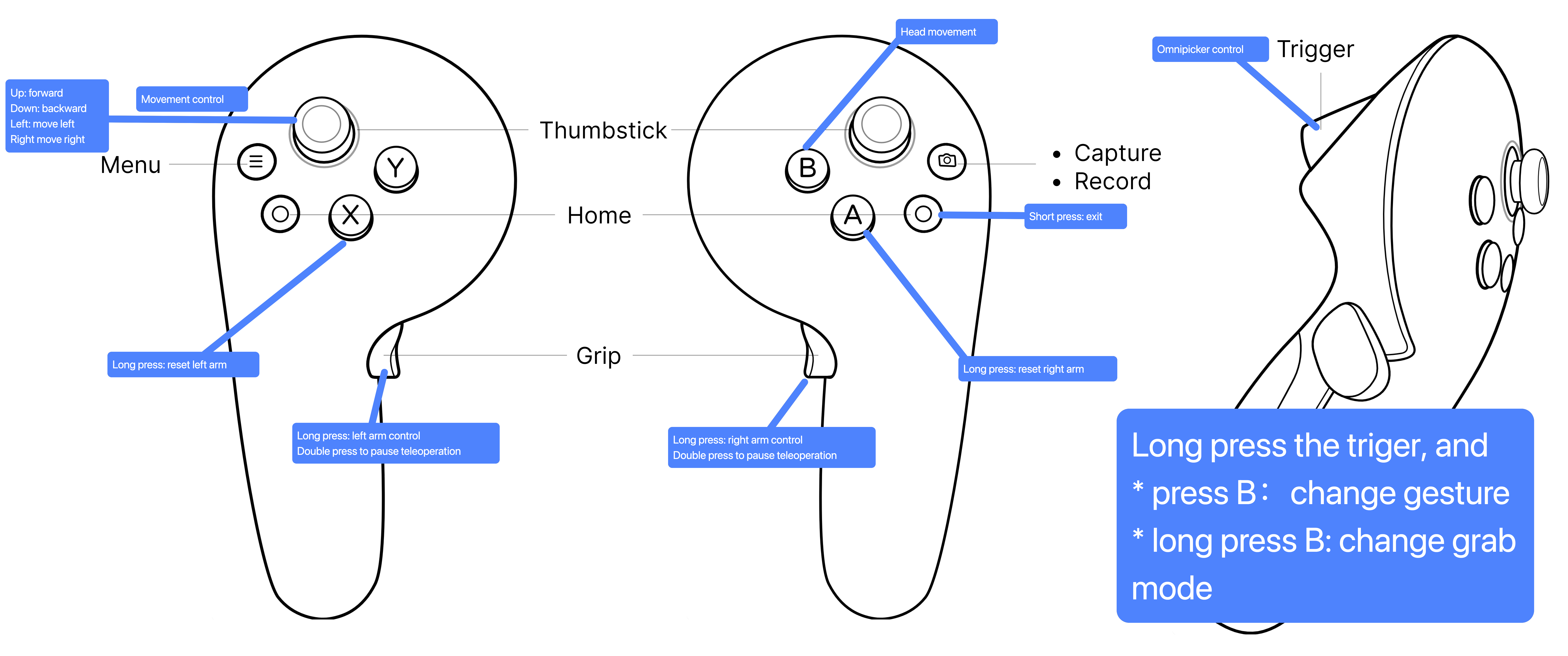 Basic controller button diagram